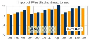 1-11月内 乌克兰的PP进口量上涨3%