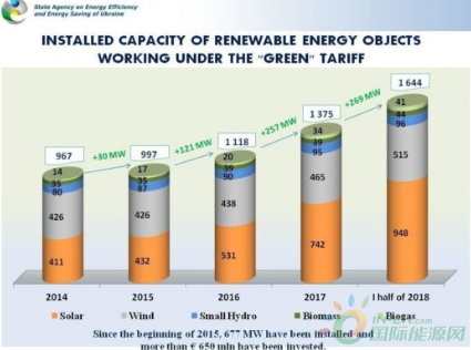 截至2018年6月底 乌克兰光伏累计装机量近1GW